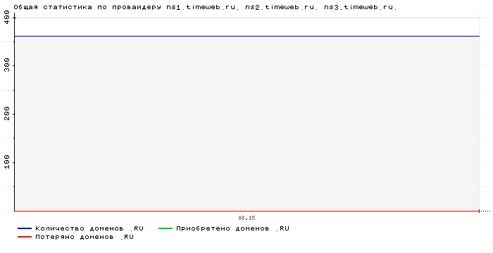 ���������� �� ���������� ns1.timeweb.ru. ns2.timeweb.ru. ns3.timeweb.ru.